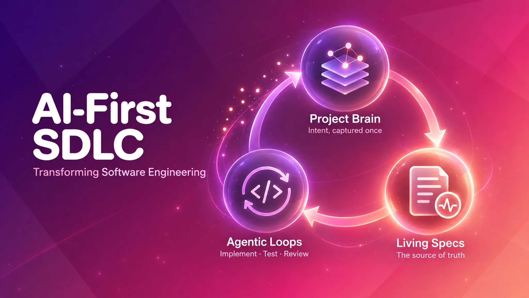 AI-First SDLC — three pillars in one cycle: the Project Brain captures intent once, Living Specs are the source of truth, Agentic Loops implement, test and review, and learnings flow back into the brain