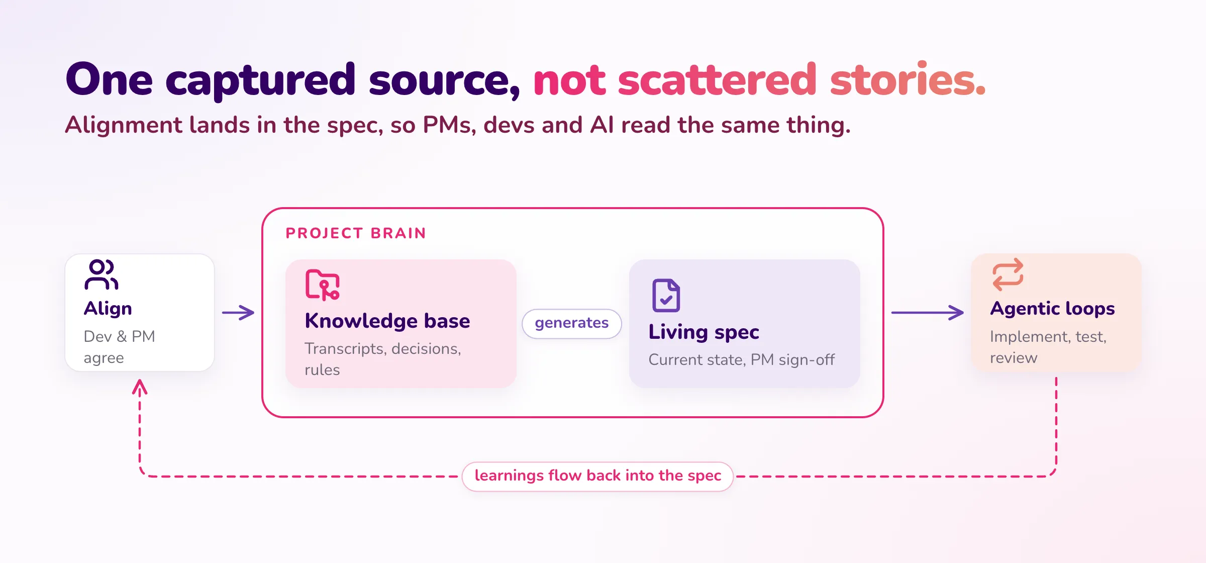 Research, then dev and PM alignment, then the Project Brain (knowledge base generating the living spec), then agentic loops — with learnings flowing back into the spec