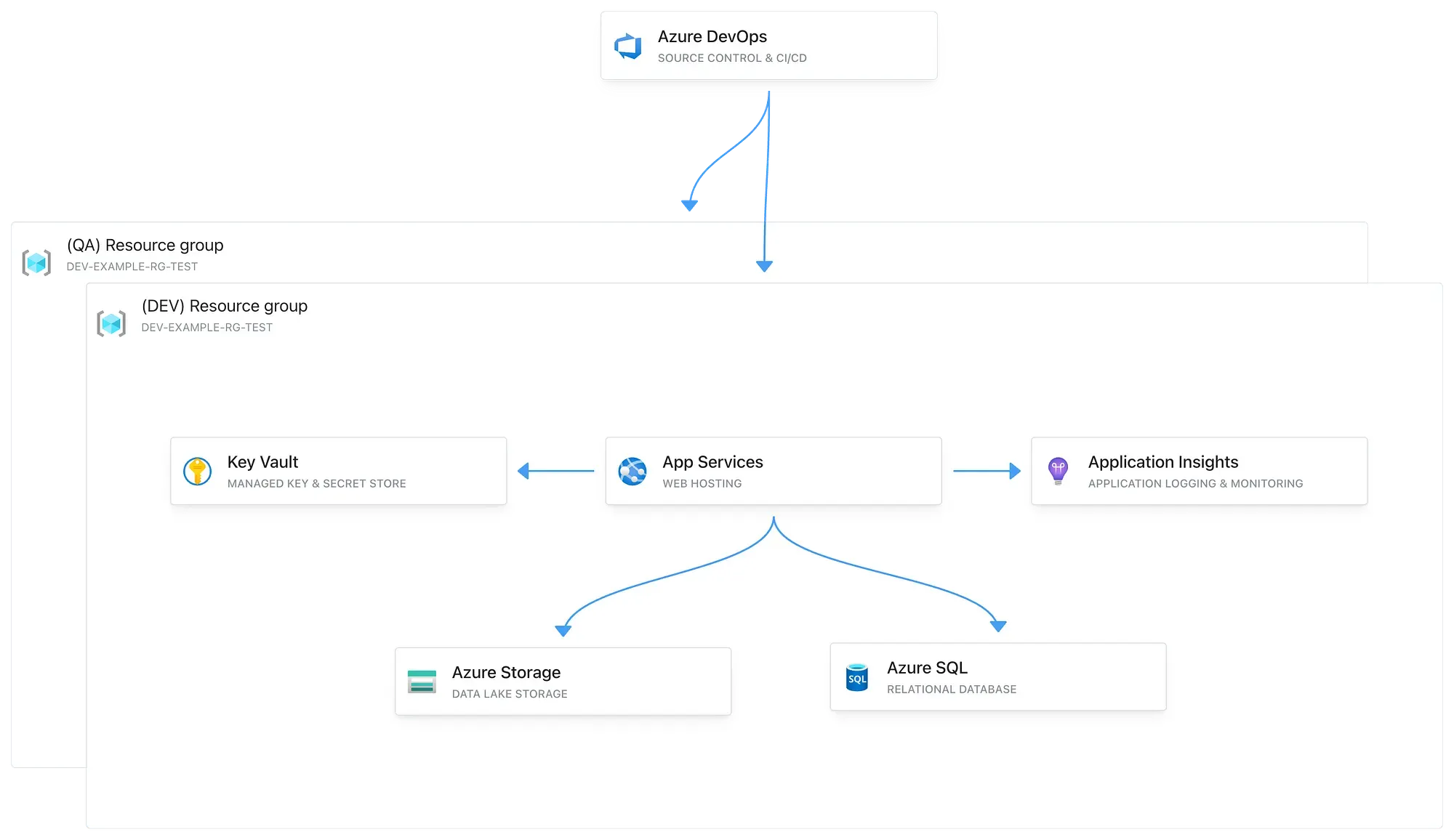 Azure DevOps multi-environment architecture: source control, CI/CD, App Services, Key Vault, Azure Storage, Azure SQL, Application Insights