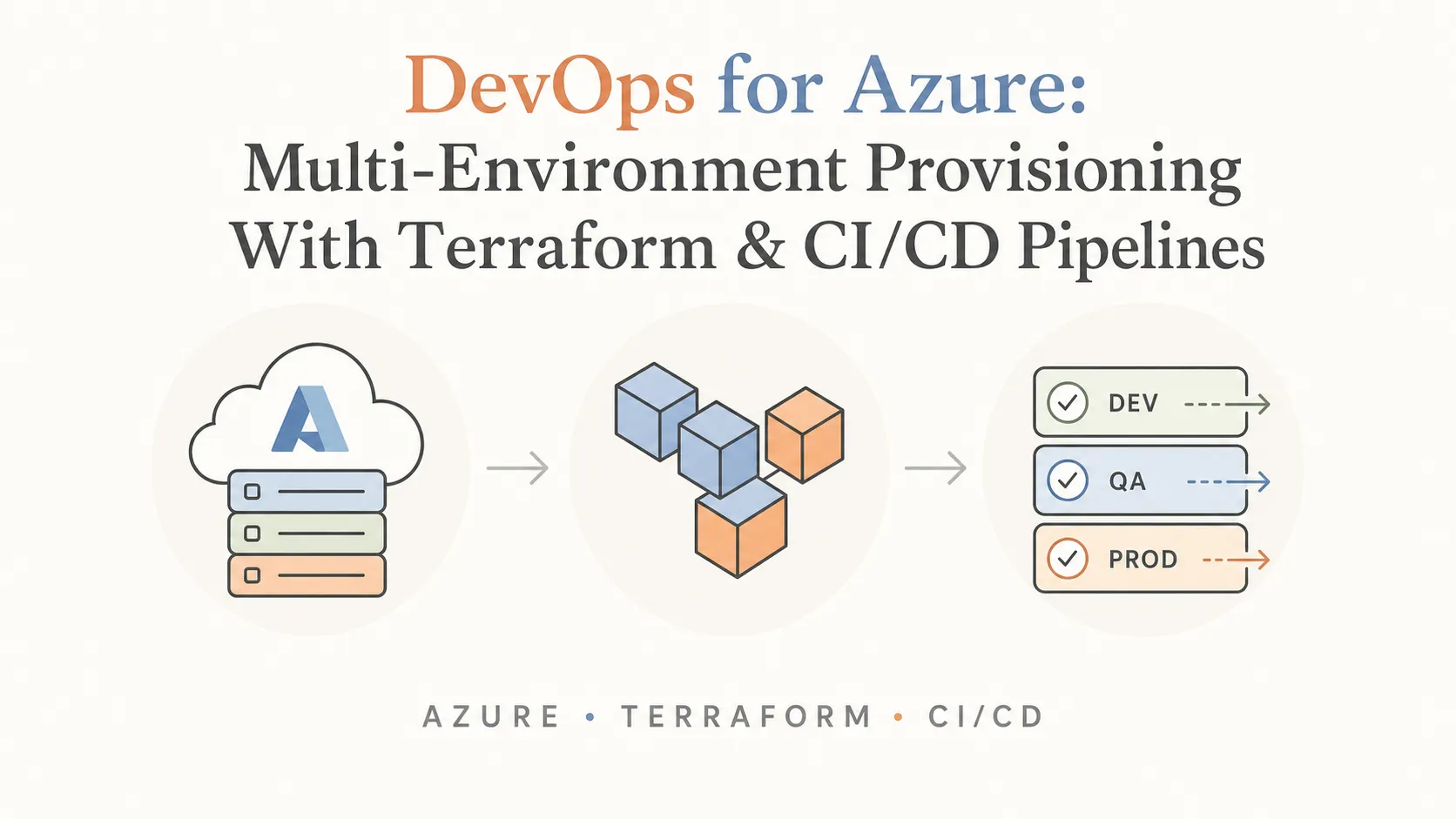 DevOps for Azure — multi-environment provisioning with Terraform and CI/CD pipelines deploying to DEV, QA, and PROD