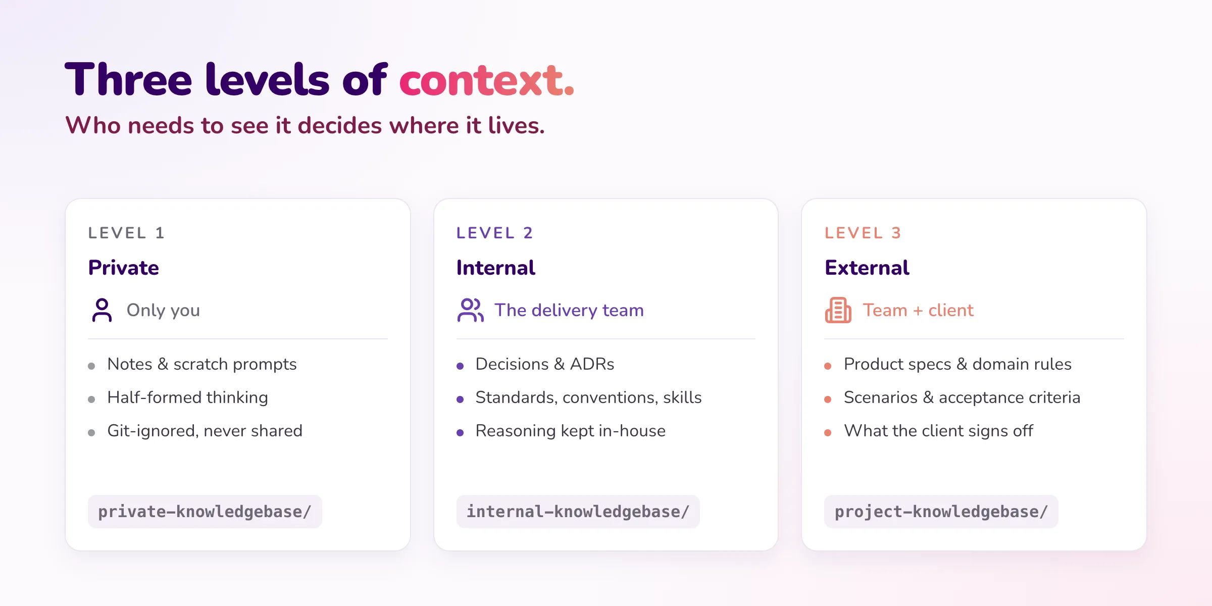 Three levels of context: private (only you), internal (the delivery team), external (team and client)