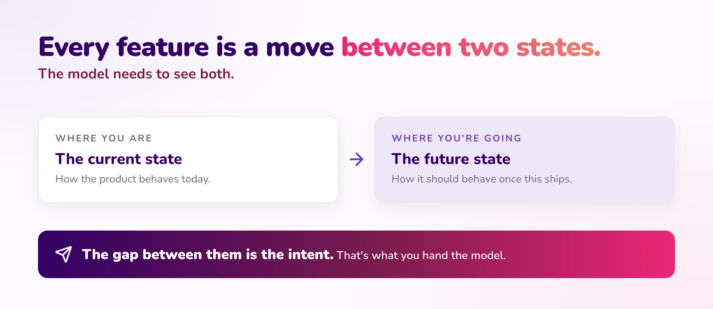 Every feature is a move between two states: the current state and the future state. The gap between them is the intent, which is what you hand the model