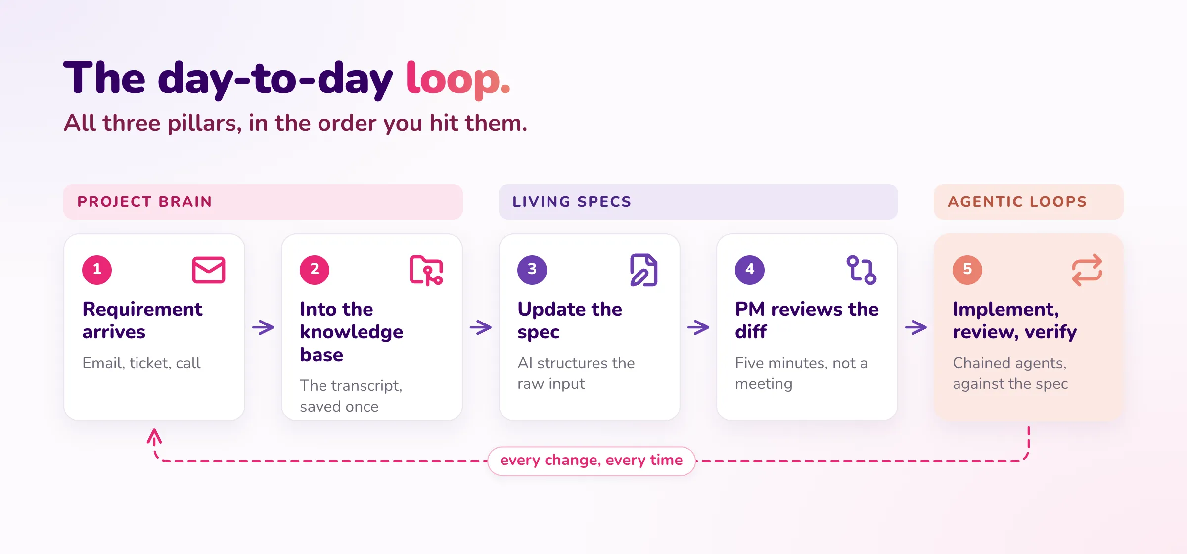 The day-to-day loop: requirement arrives, into the knowledge base, update the spec, PM reviews the diff, agentic loops — and repeat