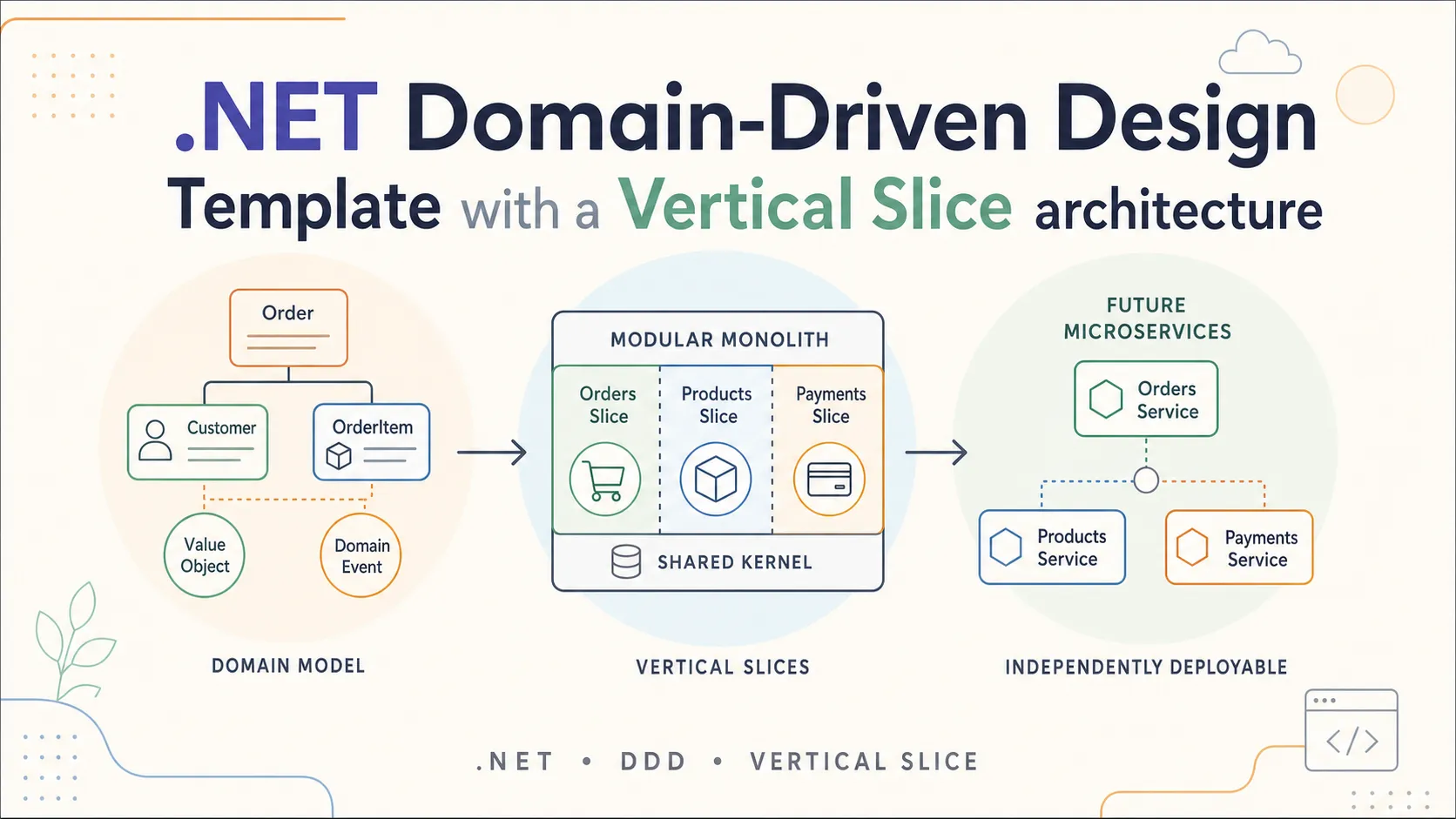 .NET Domain-Driven Design template with a Vertical Slice architecture — domain model, modular monolith, and a path to independently deployable microservices