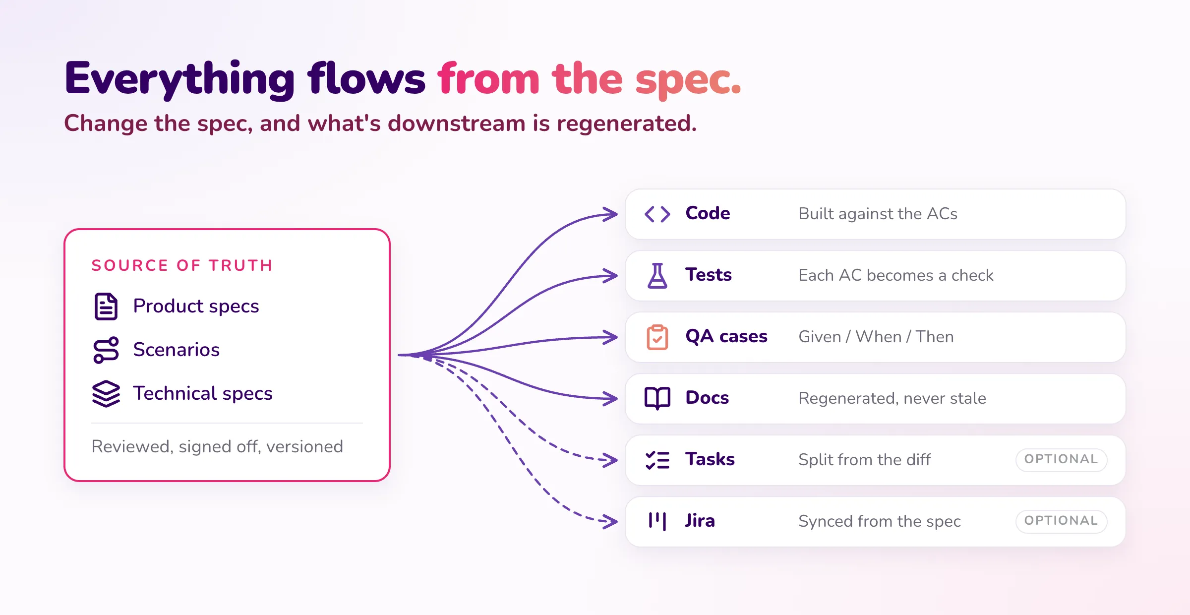 The specs — product, scenarios, technical — feed code, tests, QA cases and docs, plus optional tasks and Jira sync