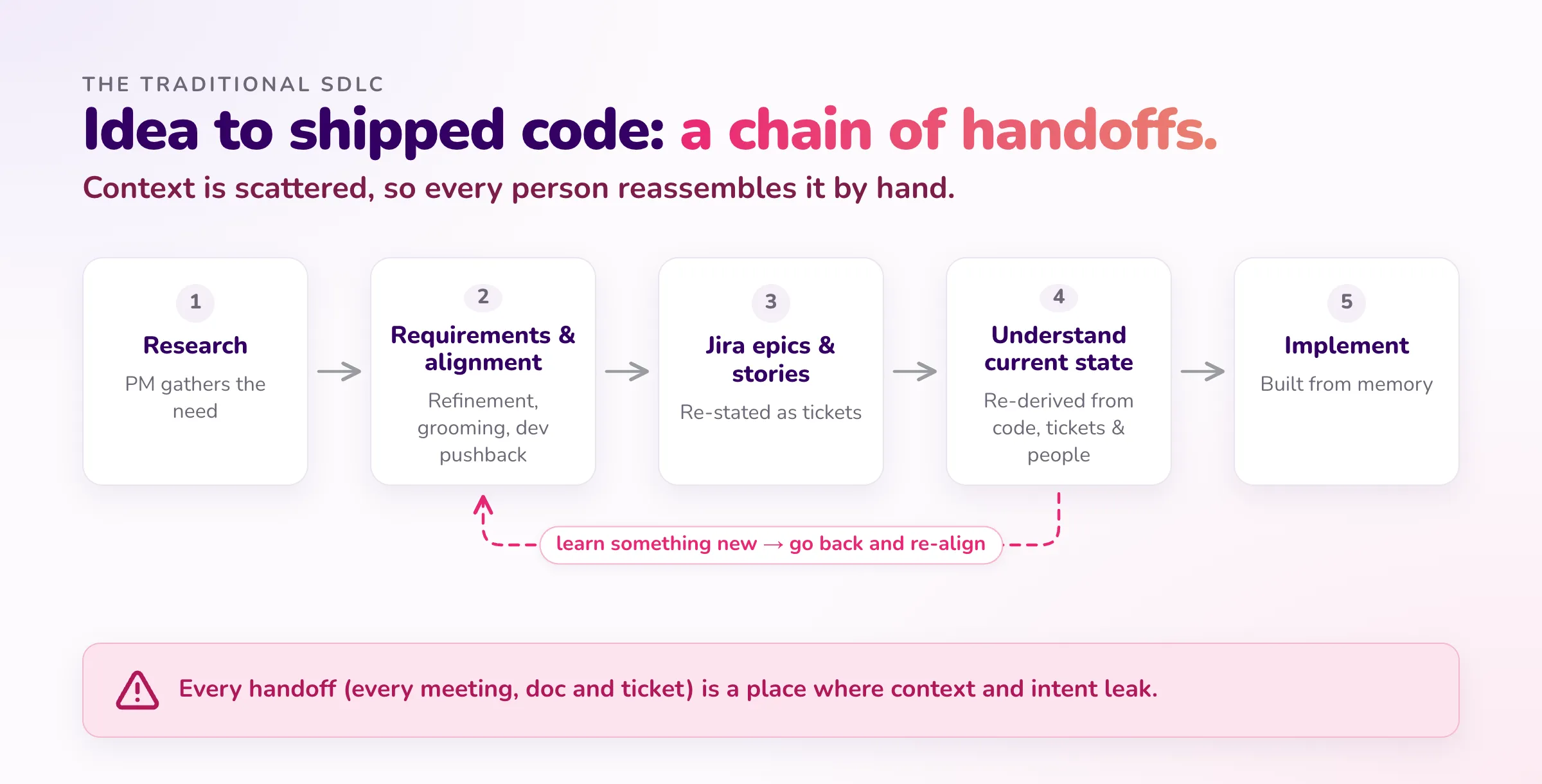 The traditional SDLC, idea to shipped code as a chain of five handoffs: research, requirements and alignment, Jira epics and stories, understanding the current state, implementation, with a loop back whenever something new is learned
