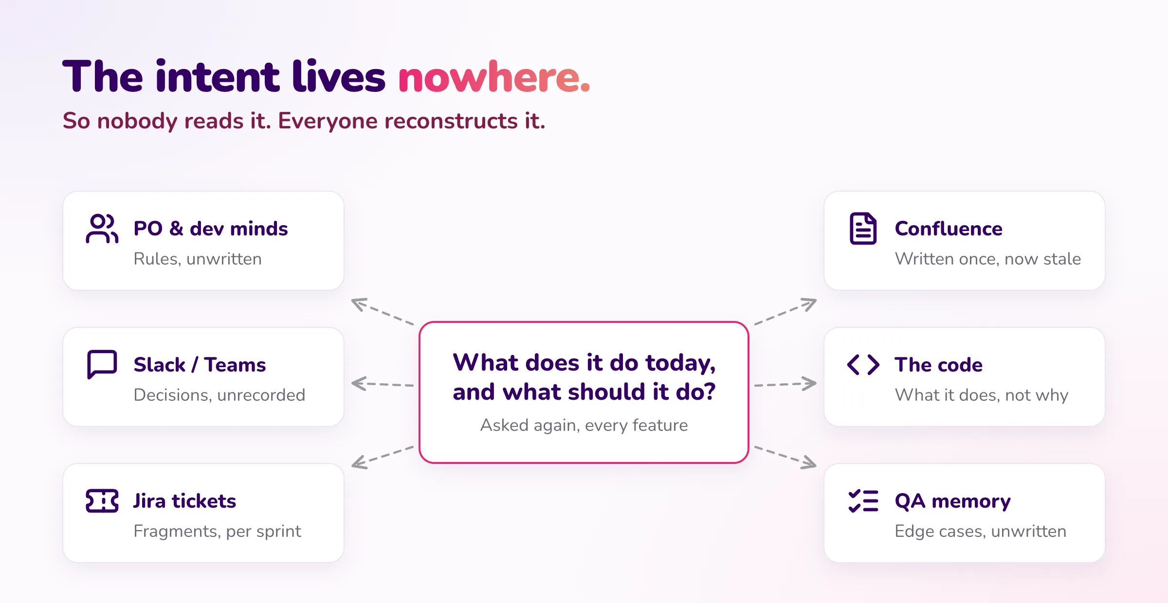 The intent lives nowhere: one question — what does it do today, and what should it do — has to be answered from PO and dev minds, Slack/Teams, Jira, Confluence, the code and QA memory
