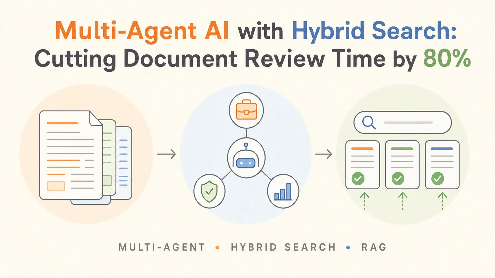 Multi-Agent AI with Hybrid Search — documents flow through a multi-agent orchestrator into a hybrid-search-powered review interface