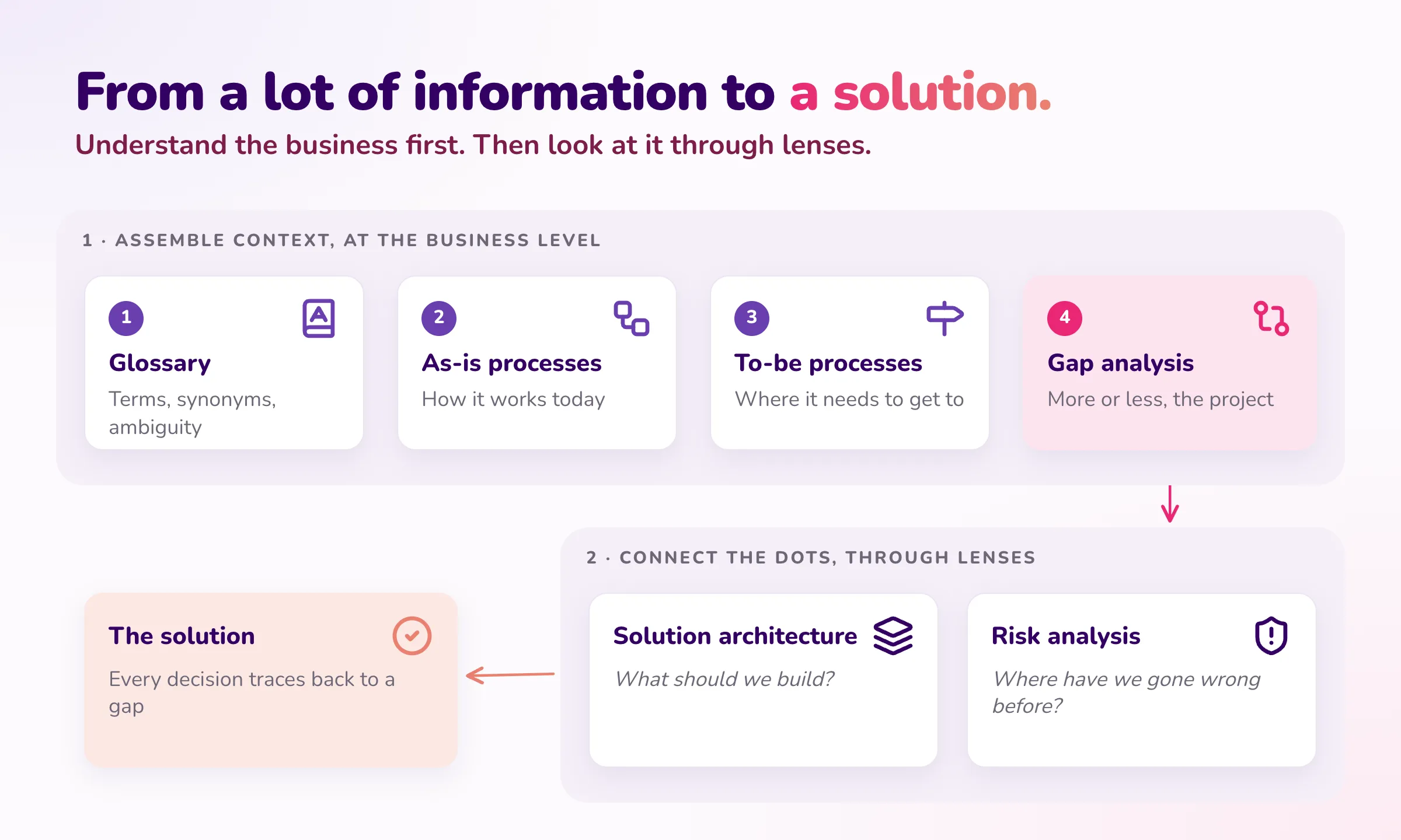 From a lot of information to a solution: first assemble context at the business level (glossary, as-is processes, to-be processes, gap analysis), then connect the dots through lenses such as solution architecture and risk analysis