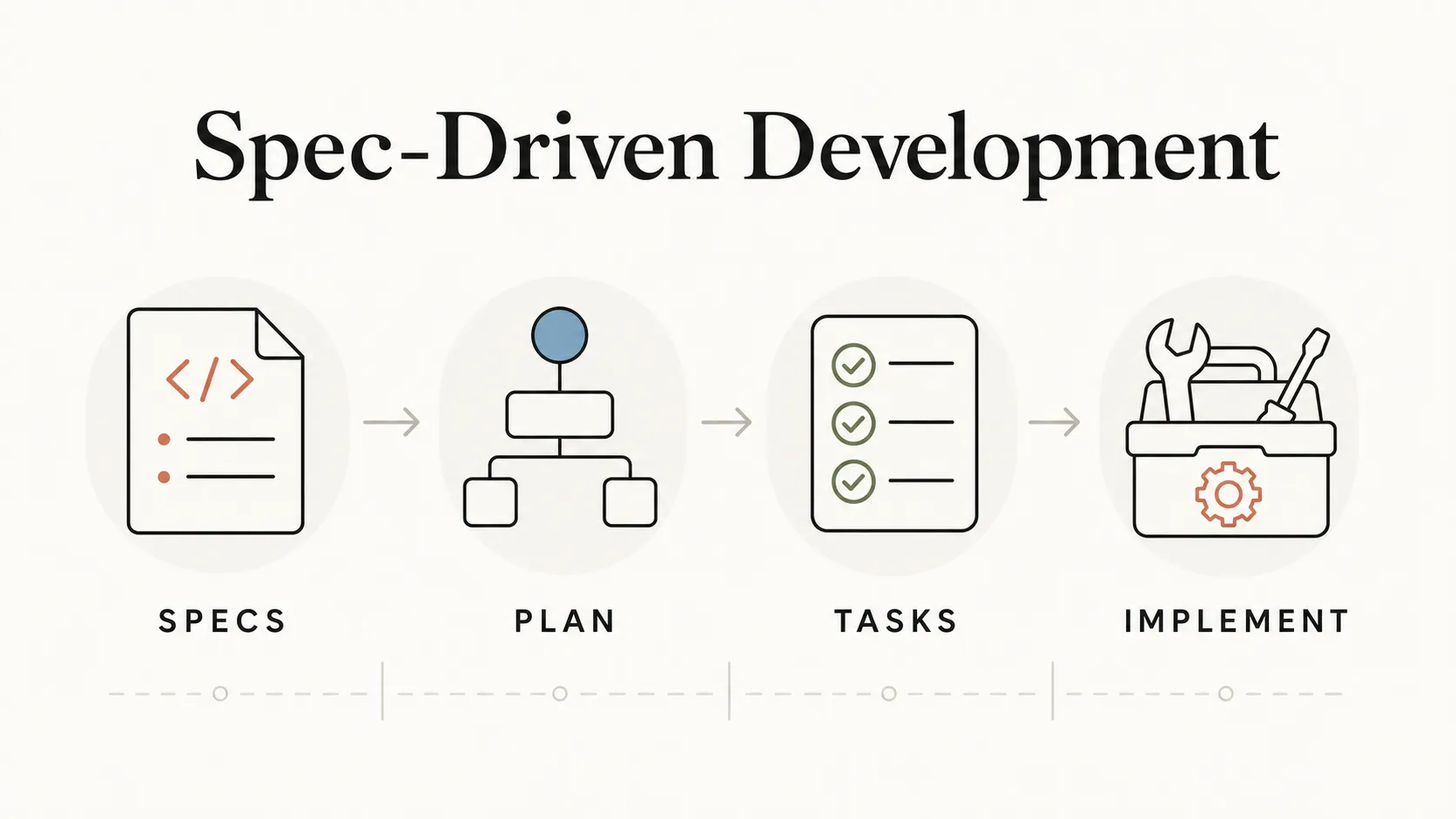 Spec-Driven Development — specs, plan, tasks, implement