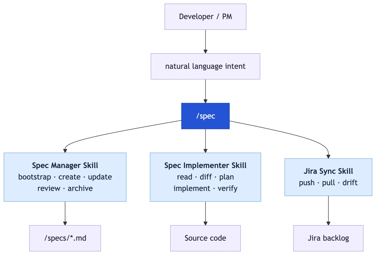 /spec slash command routing to three specialist skills — Spec Manager, Spec Implementer, and Jira Sync