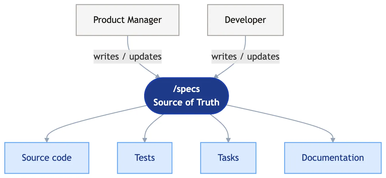 Spec as source of truth — Product Manager and Developer write the spec, while source code, tests, tasks, and documentation derive from it
