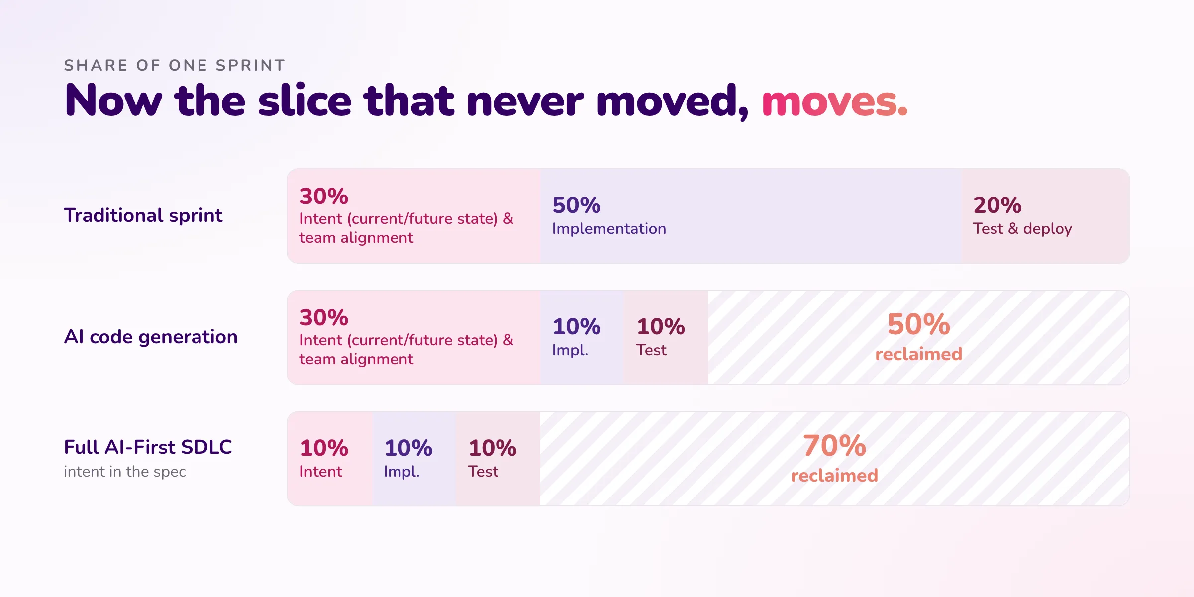 Share of one sprint: traditional, AI code generation (50% reclaimed), and the full AI-First SDLC (10% intent, 10% dev, 10% test, 70% reclaimed)