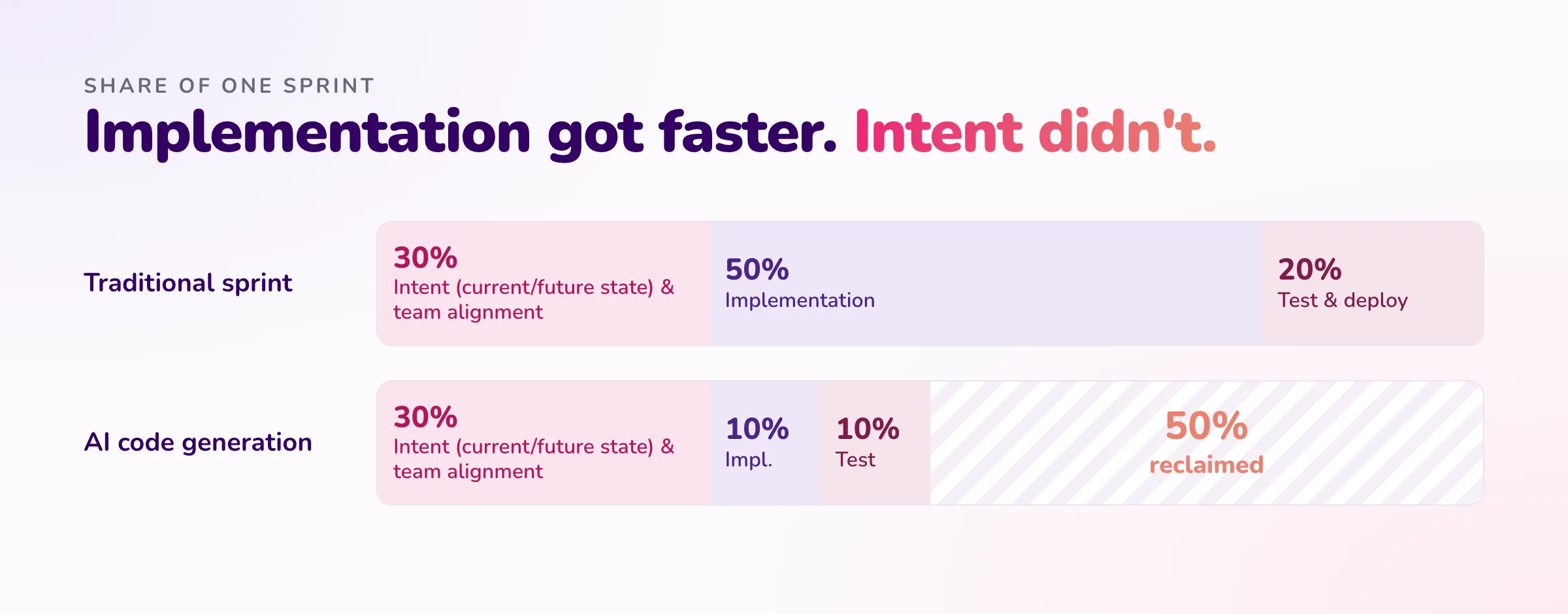 Share of one sprint: traditional (30% intent and team alignment, 50% implementation, 20% test and deploy) versus AI code generation (30% intent, 10% implementation, 10% test, 50% reclaimed)