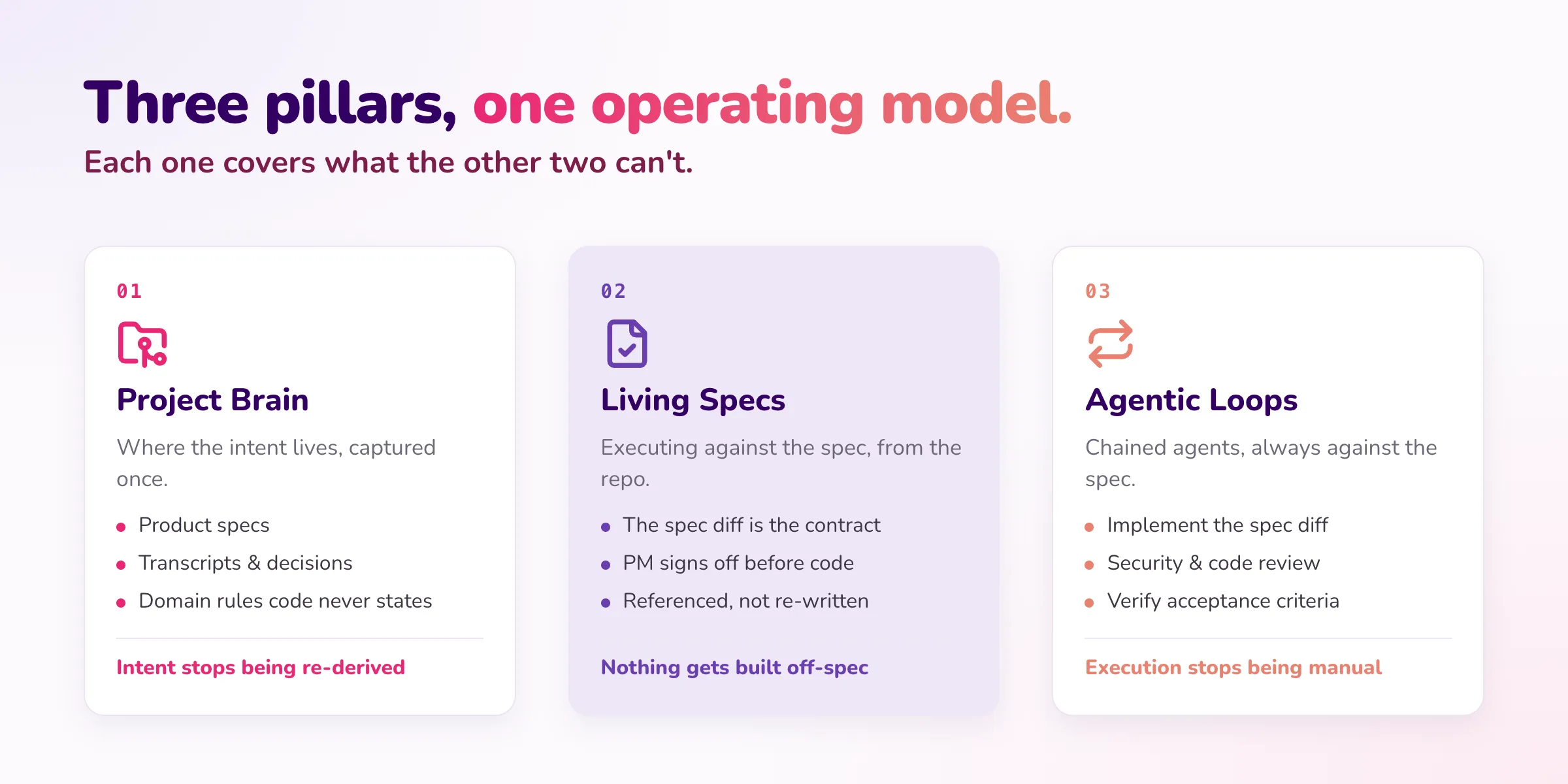 Three pillars, one operating model: Project Brain (intent captured once), Living Specs (nothing built off-spec) and Agentic Loops (execution stops being manual)