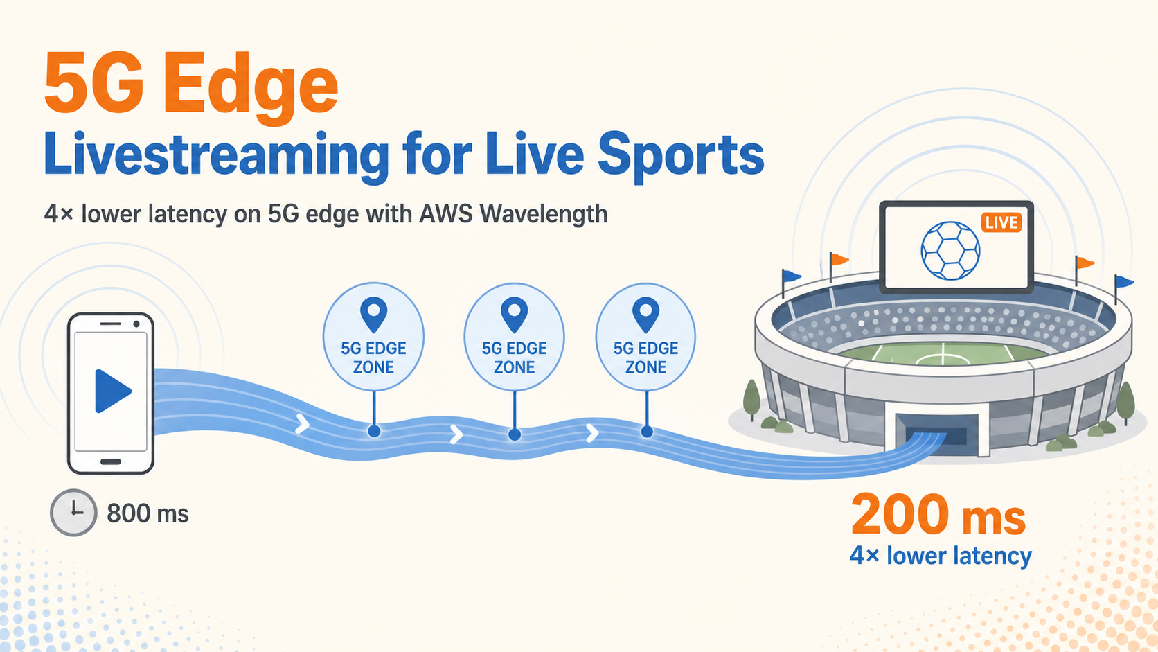 5G edge livestreaming — mobile device through 5G edge zones to stadium, 800ms vs 200ms latency comparison