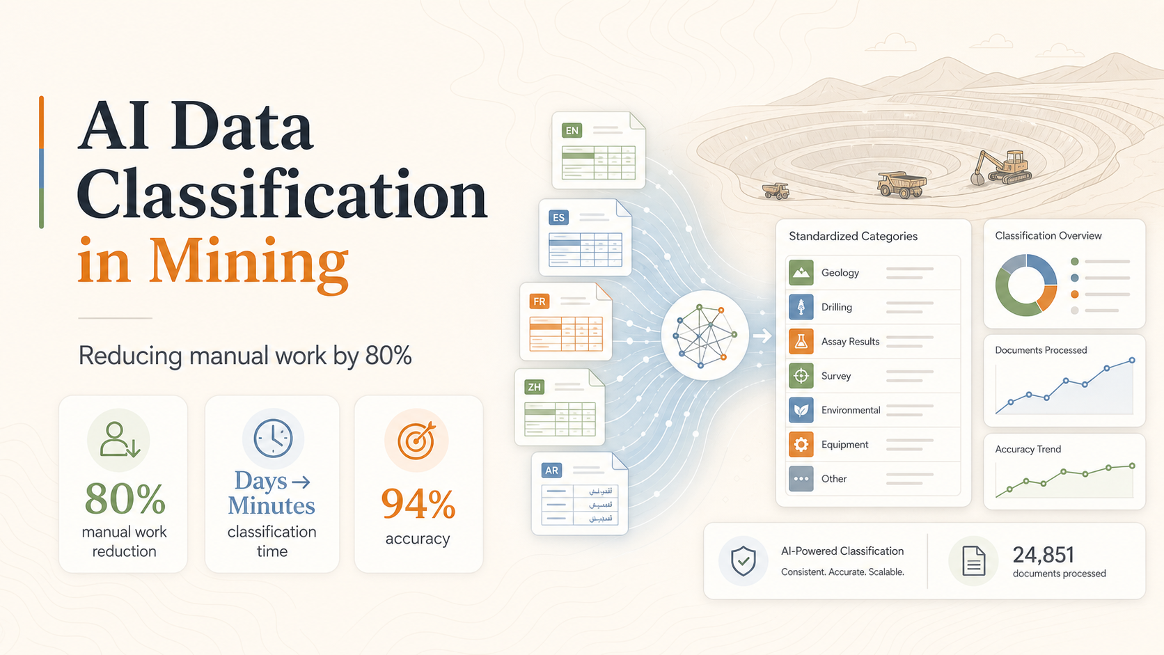 AI data classification platform for mining — multilingual classification, human-in-the-loop review, and analytics dashboards