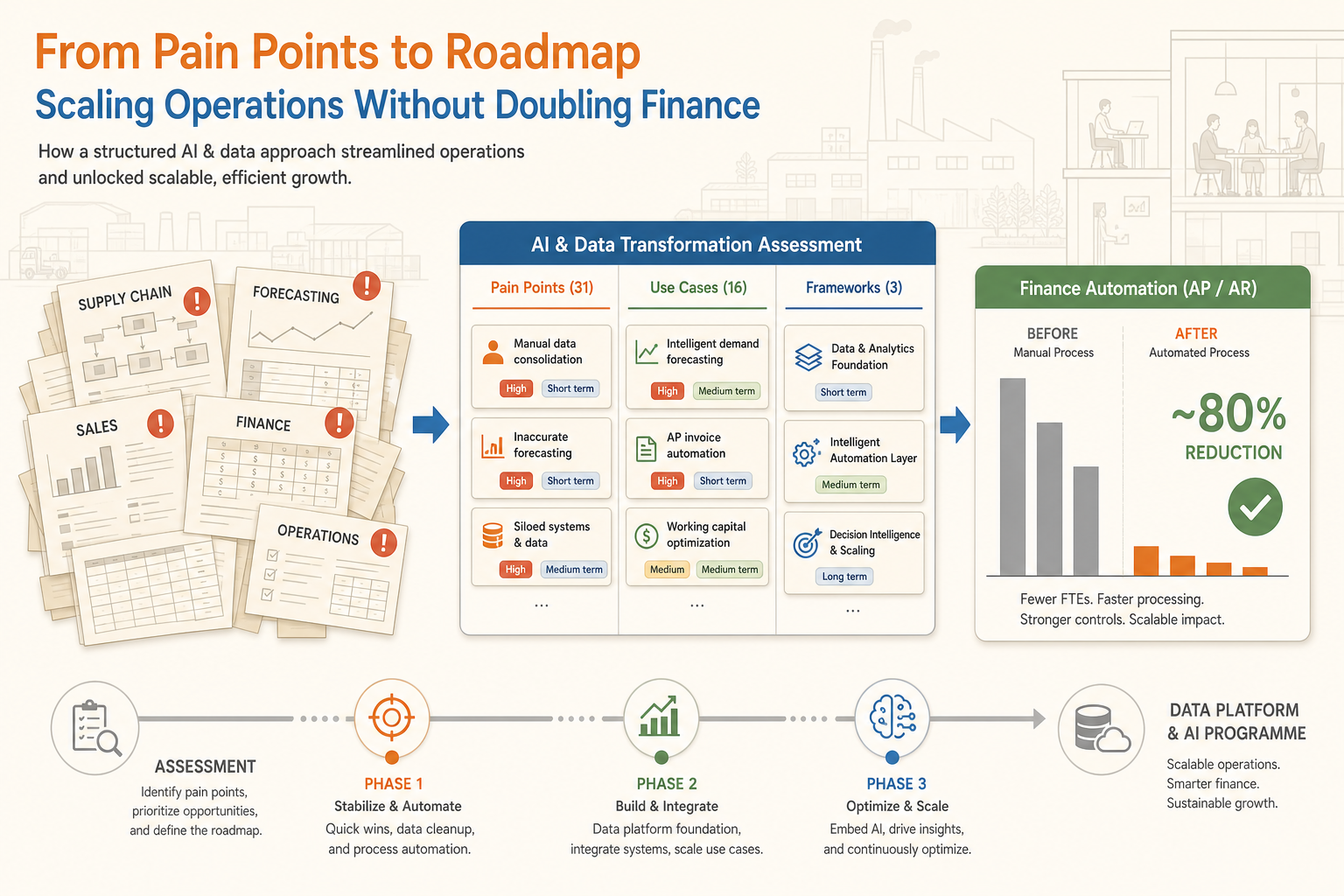 From pain points to roadmap — AI and data transformation assessment infographic with phased roadmap and ~80% finance automation reduction