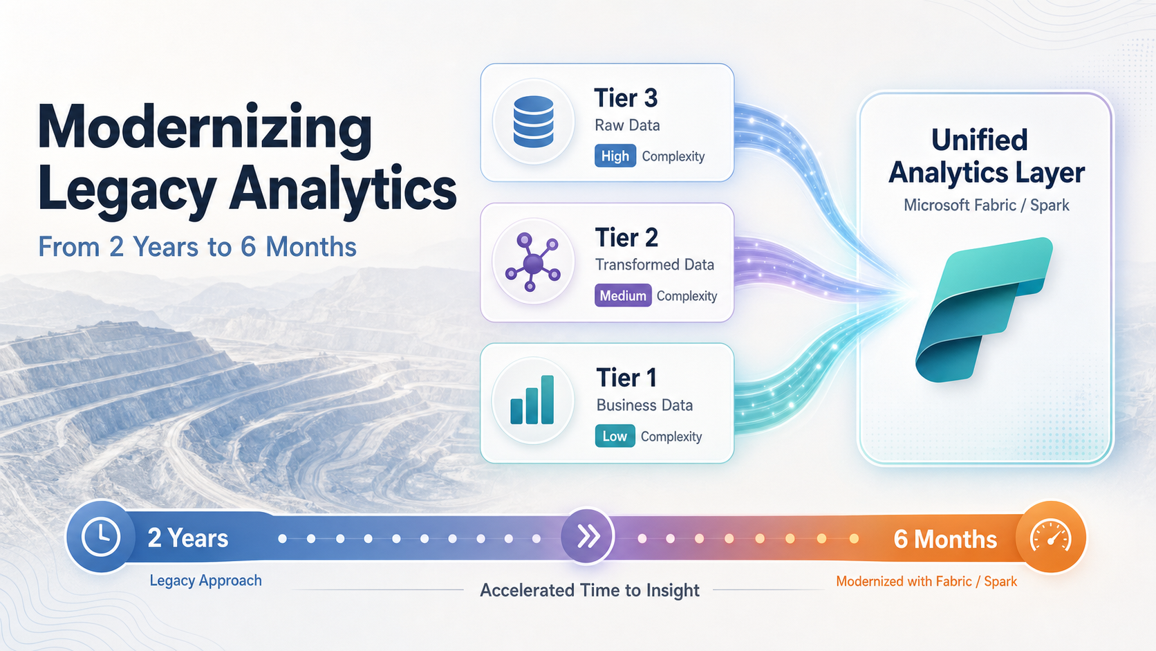 Modernizing legacy analytics with AI and Microsoft Fabric — migration overview and performance dashboard